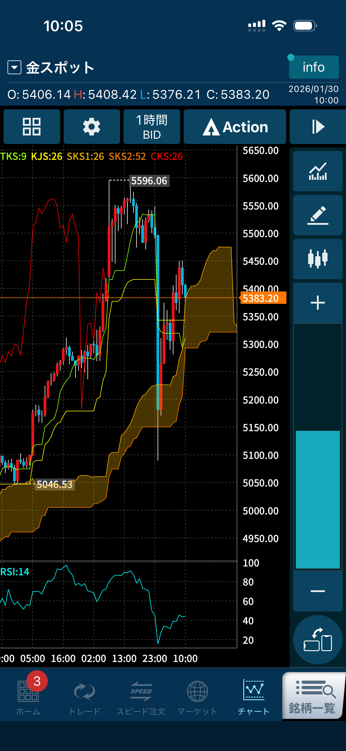 金価格、NY時間で一時5%以上の下落。すぐ戻した今こそ“売り時”を考えるタイミング のサムネイル